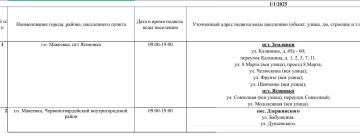 График подвоза воды населению городского округа Макеевка